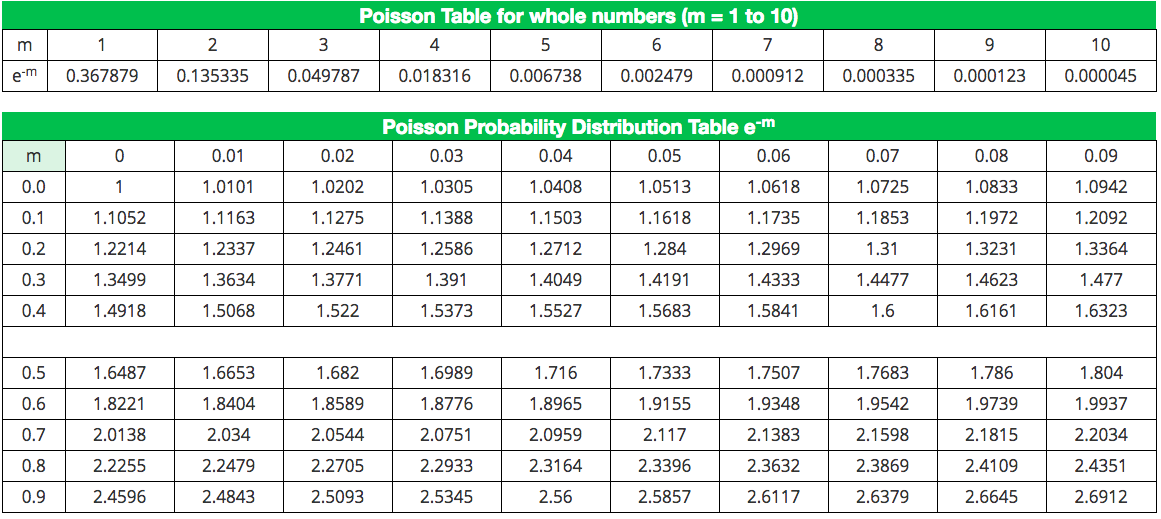poisson probability distribution table
